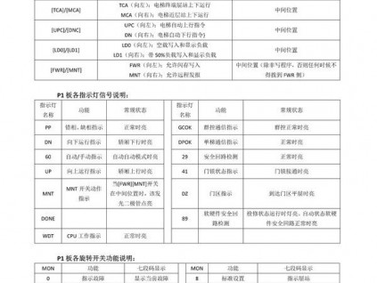 【技術(shù)篇】上海三菱HOPE-II_電梯各插件功能及含義