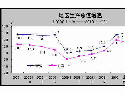 青海省地區(qū)生產總值、固定資產投資增速