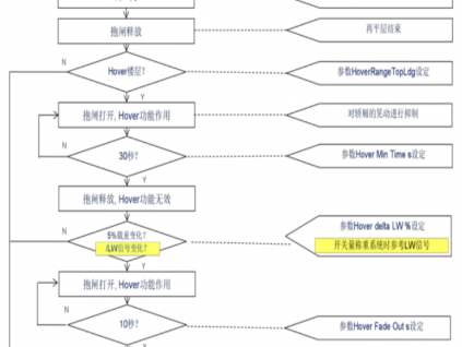 奧的斯ACD4電梯改善電梯乘坐舒適感------HOVER功能的設(shè)置