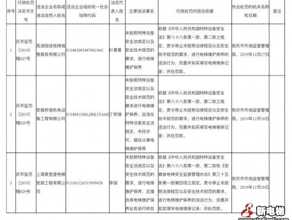 安徽省安慶市市場(chǎng)監(jiān)管局行政處罰三起違法違規(guī)電梯維保案件