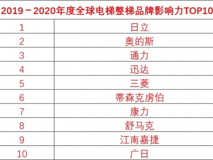 2019－2020年度新電梯網(wǎng)絡(luò)全球電梯評(píng)選結(jié)果公布