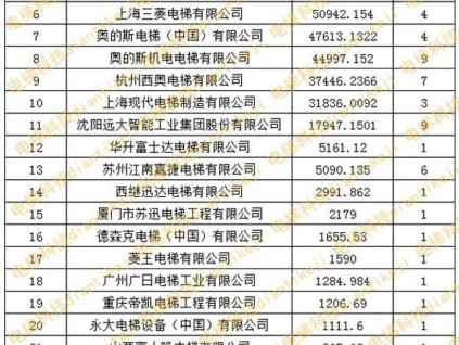 2020年中國軌道交通市場電扶梯中標排行榜，康力電梯中標項目最多，中標金額排第三