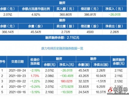 康力電梯：融資凈償還26.01萬元，融資余額2.07億元（09-24）