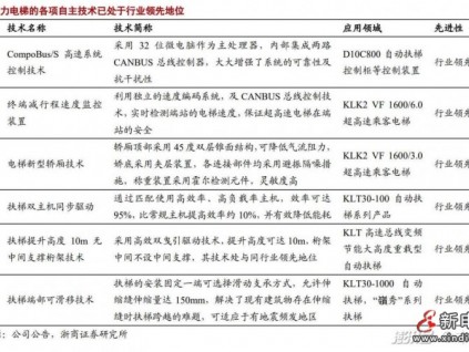 受益于地產(chǎn)后周期效應，電梯概念相關(guān)企業(yè)有望迎來新一波歷史性發(fā)展機遇