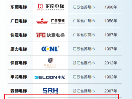 實(shí)至名歸！菱王電梯榮膺“2022中國(guó)電梯制造商10強(qiáng)”！