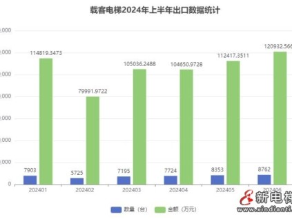 2024年上半年我國載客電梯出口數(shù)量45662臺，同比增長15.8%