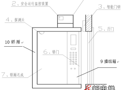 電梯操縱箱人機界面操作系統(tǒng)及其裝置 —— 智能電梯產(chǎn)品系統(tǒng)化介紹（十三）